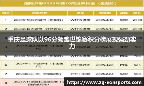 重庆足球队以96分领跑世锦赛积分榜展现强劲实力
